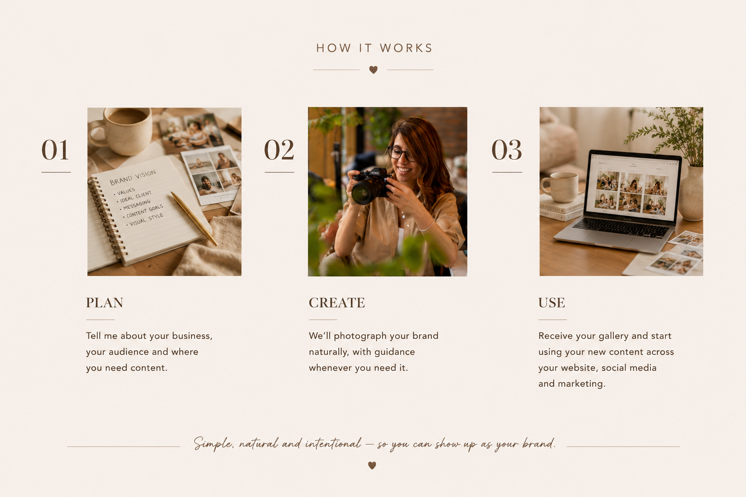 A beige promotional infographic titled 'HOW IT WORKS' with three numbered panels labeled PLAN, CREATE, and USE, each showing a small lifestyle photo and explanatory text about branding and content creation.